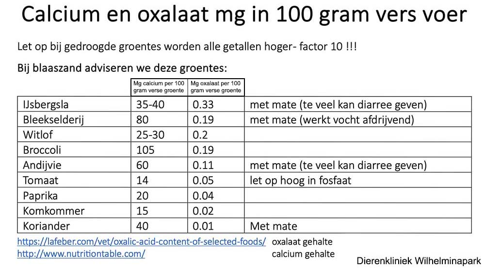 Calcium en oxalaat arme groentes en diuretiserende groentes